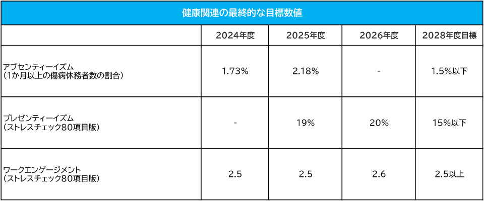健康関連の最終的な目標指標