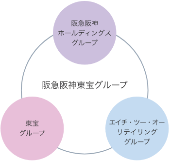 阪急阪神東宝グループ