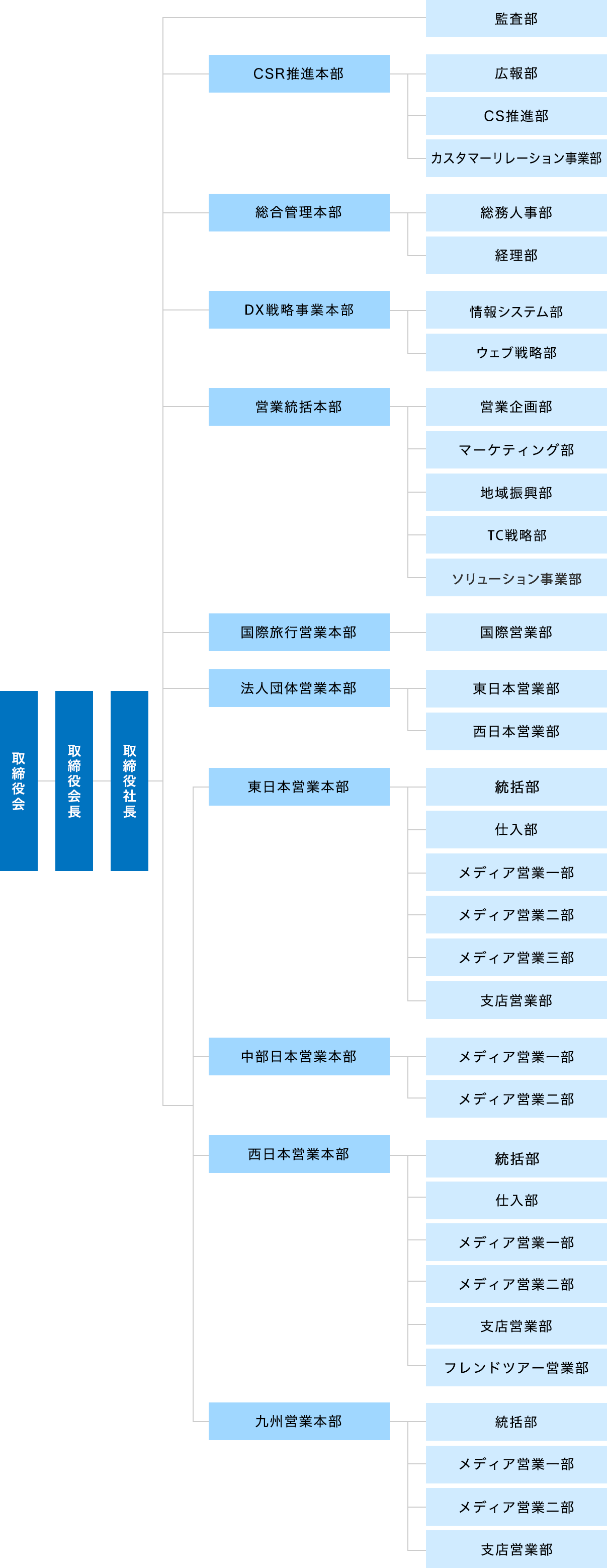 組織図